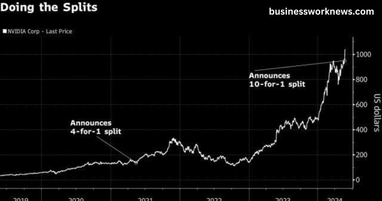 nvda stock split